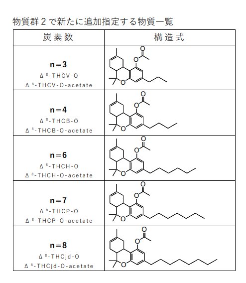 Route420_'s tweet photo. 規制会議の結果の詳細です。

1DとO系がほぼ全滅となっております。
弊社で取り扱っていたのはHHCPOとなります。

1D-LSD
Δ8 THCVO 
Δ8 THCBO
Δ8 THCHO
Δ8 THCJDO
Δ8 THCPO
Δ9 THCVO
Δ9 THCBO
Δ9 THCHO
Δ9 THCJDO
Δ9 THCPO
HHCVO
HHCBO
HHCHO
HHCJDO
HHCPO

上記成分は5/11から違法となりますのでご注意くださいませ。

#薬物部会