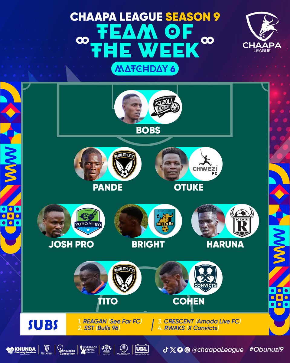 Powerful, Electric and Tactical Performance By The #KawowoNdoboBoys!! Of @MatuSCOfficial 
Congratulations to #Pande and #Tito. Congratulations too, Other #Bulls who made it to the #ToW.

#Chaapaleague9 
#KawowoNdobo
#Gangsters
#Matu
#Pandemic