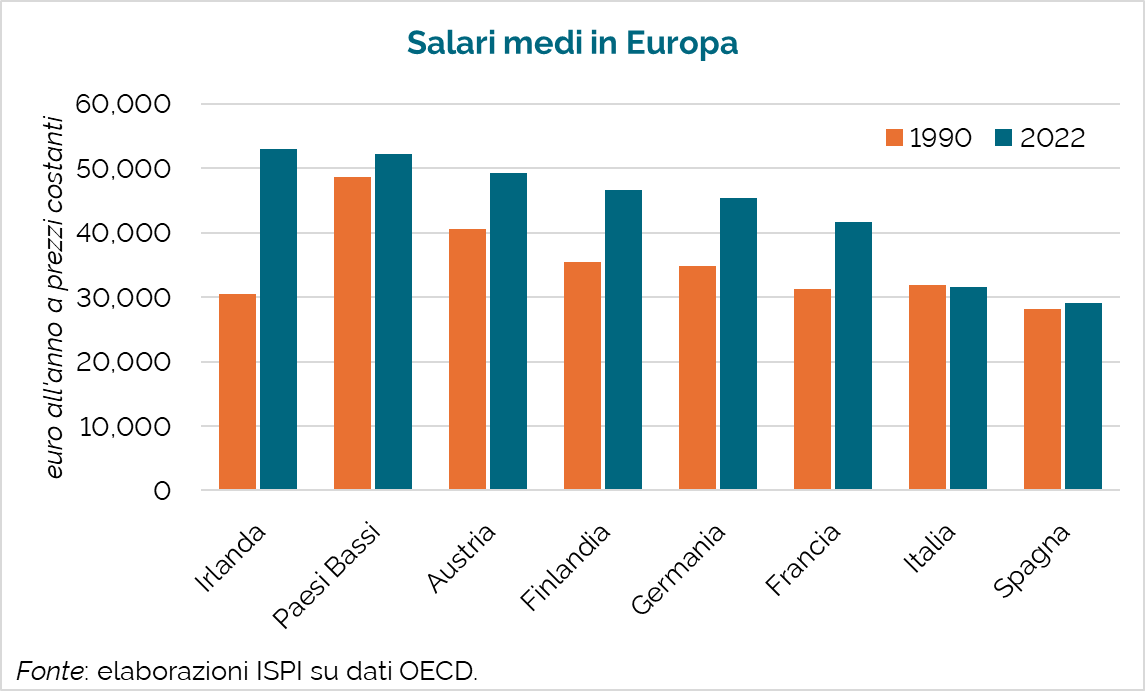 Buon #PrimoMaggio a tutti! Un buon momento per ripercorrere come si siano evoluti i salari medi in Europa negli ultimi trent'anni. 🇮🇪 Irlanda +74% 🇫🇷 Francia +33% 🇩🇪 Germania +30% 🇪🇸 Spagna +4% 🇮🇹 Italia -1% 🥲