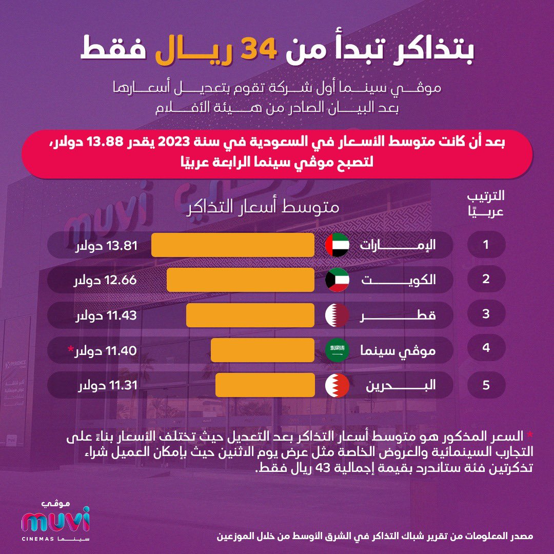 رسميًا :

عشاق السينما لايفوتكم ! تذاكر موڤي سينما الآن تبدأ من ٣٤ ريال ، قبل الكل موڤي سينما تعدل أسعار تذاكرها 🇸🇦🤩👏🍿
#السينما_للجميع #سينما_السعودية #موڤي_سينما #اعلان