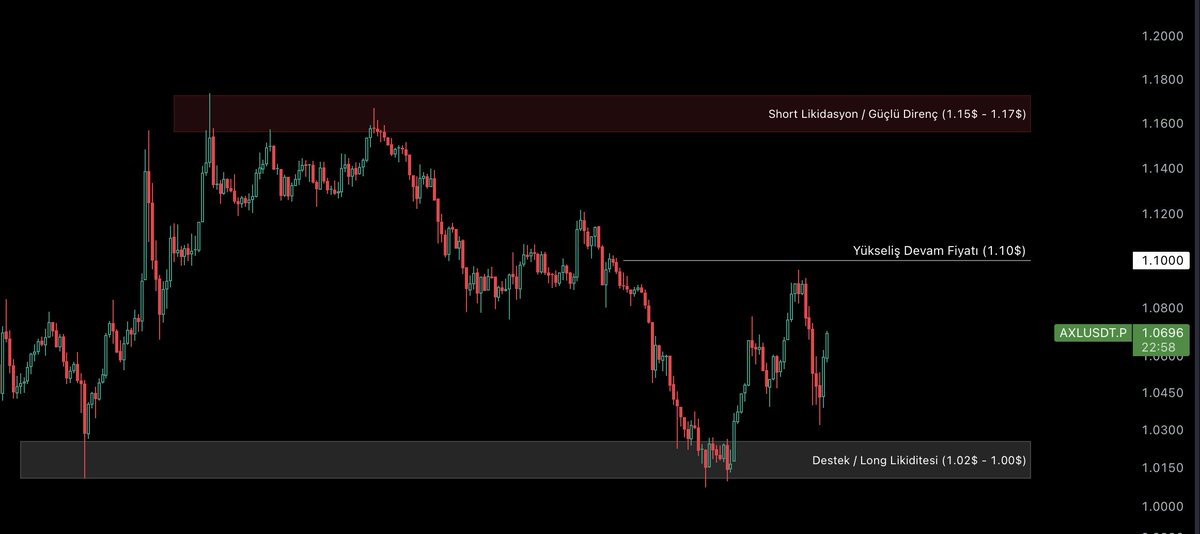 #AXL (Axelar) Coin için 30m Grafikte Analiz:

'Fiyat 1.069$ seviyesinde ilk kısa vadeli dirençte yer alıyor, yükseliş devam fiyatı olan 1.10$ üzerinde saatlik kapanış yaptığı takdirde yukarı yönlü momentum devam edecek ve short likidasyon bölgesine 1.15$ - 1.17$ fiyatlarına…