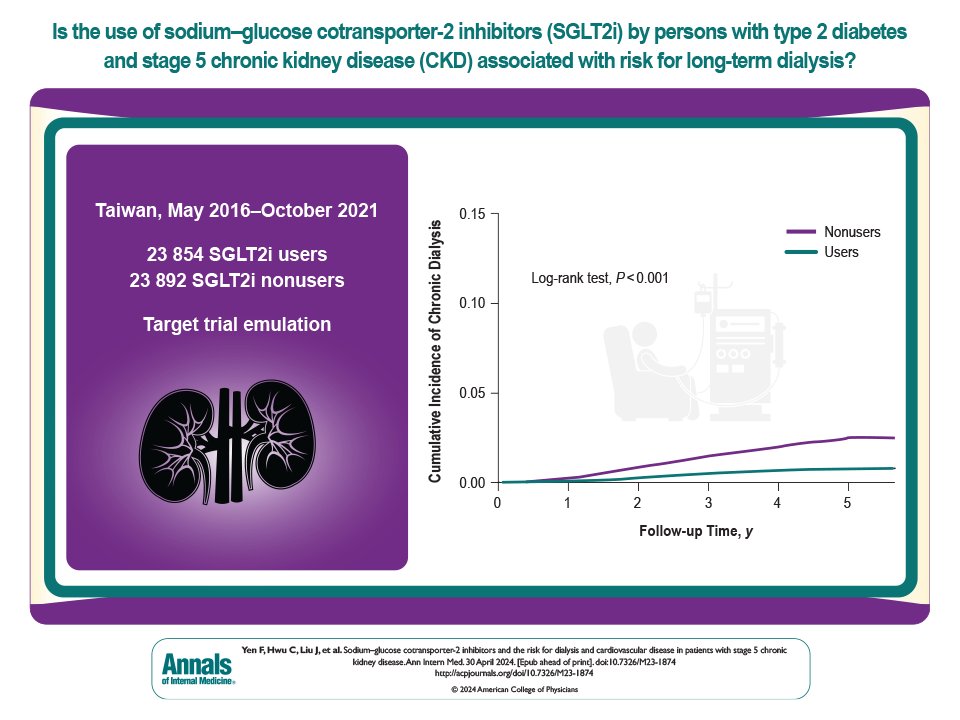 Real world data on #SGLT2i in advanced #CKD (eGFR below 20) 🔹Taiwan National Health Insurance Database 🔸76%⤵️ need for dialysis 🔹39%⤵️Acute MI💔 🔸20%⤵️AKI 🔹12%⤵️DKA‼️ ⚠️residual bias may be present as RWE 🔗acpjournals.org/doi/10.7326/M2…