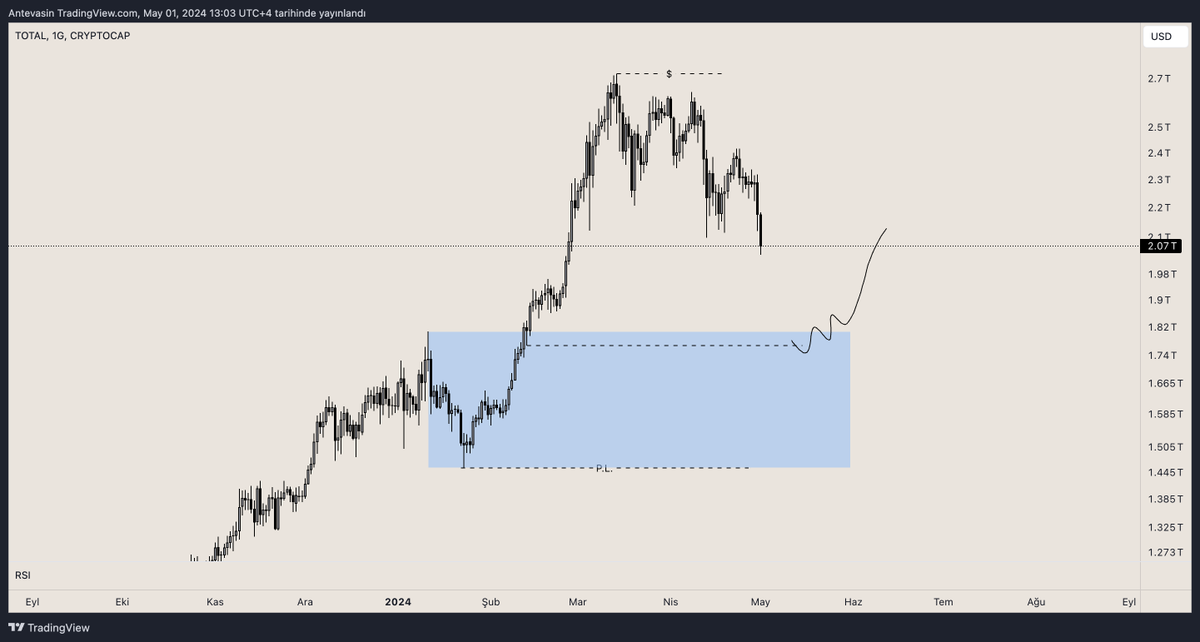 #Total 

Haftalıkta yeni high yapamaması derin pullback habercisiydi. Uzun vade yatırımlarda 1.455T Usd kaybedilene kadar hala ath gelmesini bekliyorum. 

Günlükte hem iç hem dış yapı bearish. Demandler yerine stop pointlere odaklanıyorum. Her tepkide marketi shortlarım.

Mavi