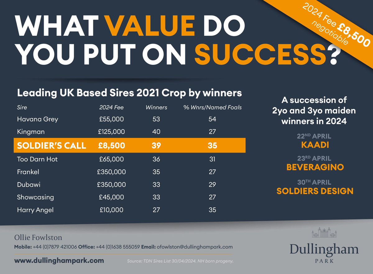 What value do you put on success? Check out the succession of 2yo and 3yo maiden winners in 2024 for @dullingham_park’s SOLDIER’S CALL 👀💥👇🏻 For more information, visit ➡️ dullinghampark.com/stallions/sold… #ReadAllAboutIt