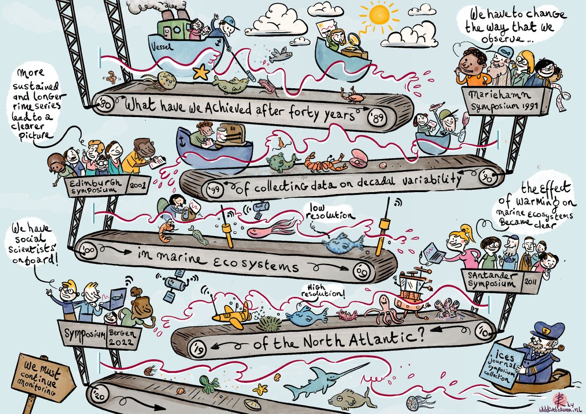 🌊Explore the latest insights on North Atlantic marine ecosystems in a new symposium issue from ICES Journal of Marine Science. 
Discover the impacts of decadal variability, climate change &amp; the human dimension.
📚Learn more➡️
ices.dk/news-and-event…
#WGOH #oceanography