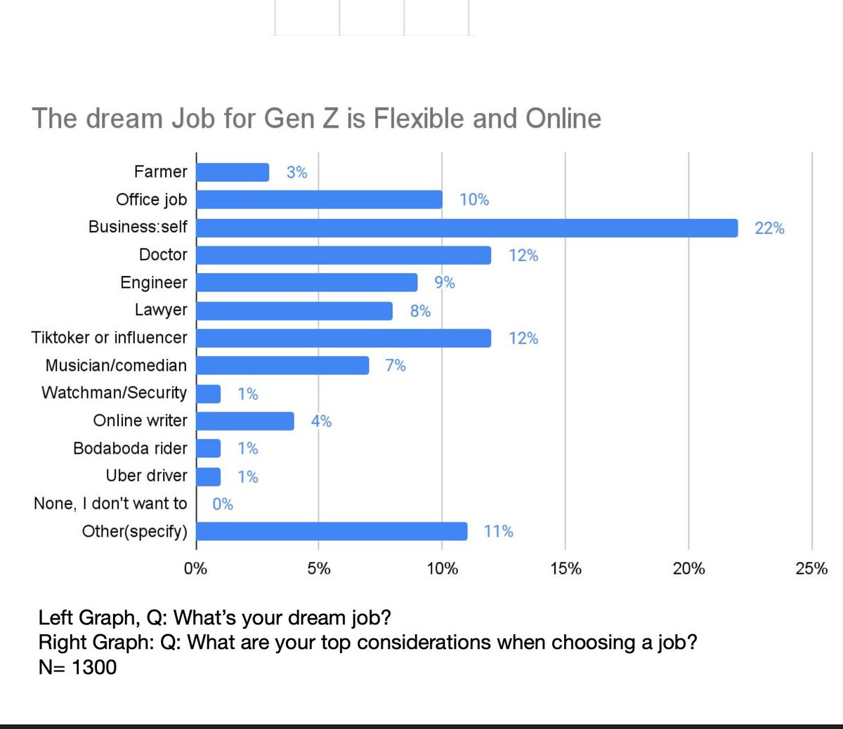 ...BUT self employment/economic self-determination is a very strong driver for this generation. 22% of the respondents say they want to go into business for themselves. Look a little further down the graph to the percentage of respondents who want to be influencers/tiktokers.…