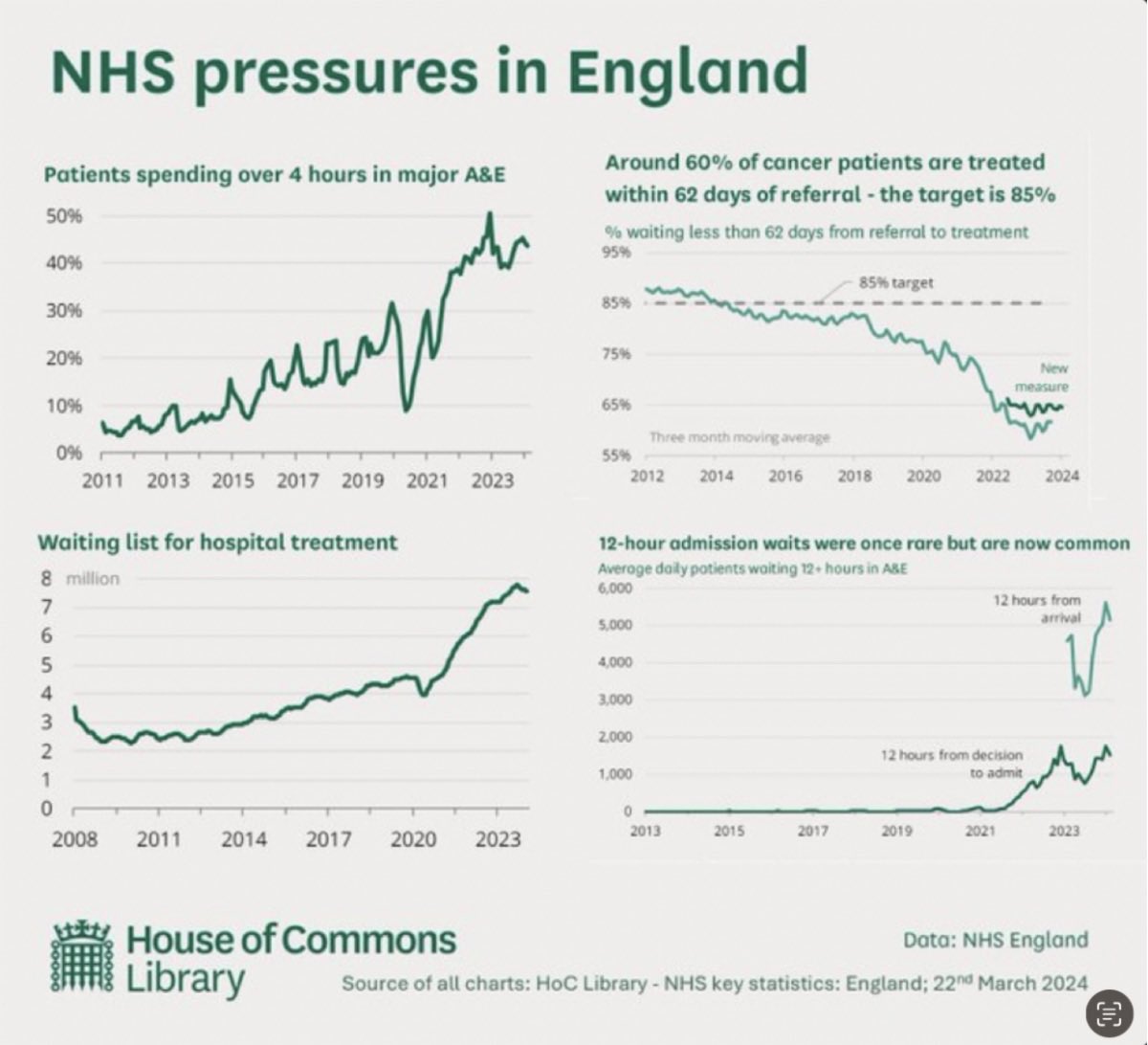 @keepnhspublic How is the NHS doing under Conservative stewardship?