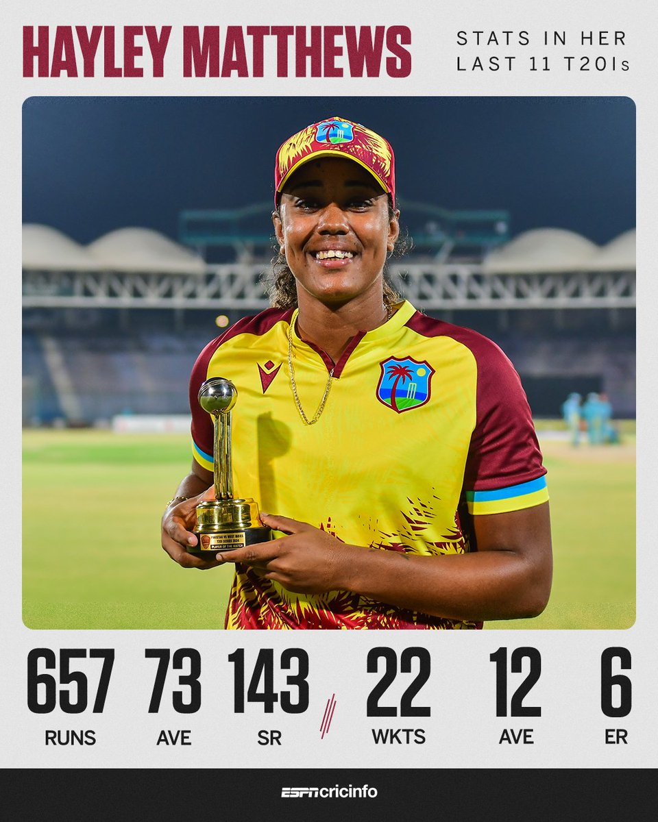 Hayley Matthews has won the Player-of-the-Match award in 10 of her last 11 T20Is 🤯

es.pn/3Qq0yz7 #PAKvWI 

(h/t @kaustats)