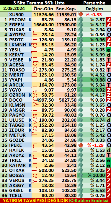 3 Site tarama PRŞMBE 36 hisse #ESCOM #EGEEN #TUKAS #AYDEM #PSDTC #LKMNH $YESIL $KERVT #VESBE #AGESA #TOASO #MERIT $YYAPI #ARCLK #YGYO #OZRDN $DOCO $KLMSN #ANSGR #PAGYO #ULUSE #TABGD #ZEDUR​ #METUR #GOZDE #IPEKE #HATEK $ARDYZ #TRILC #KATMR #OTKAR #BOSSA #VERUS #AKSGY #GRSEL #TCELL…