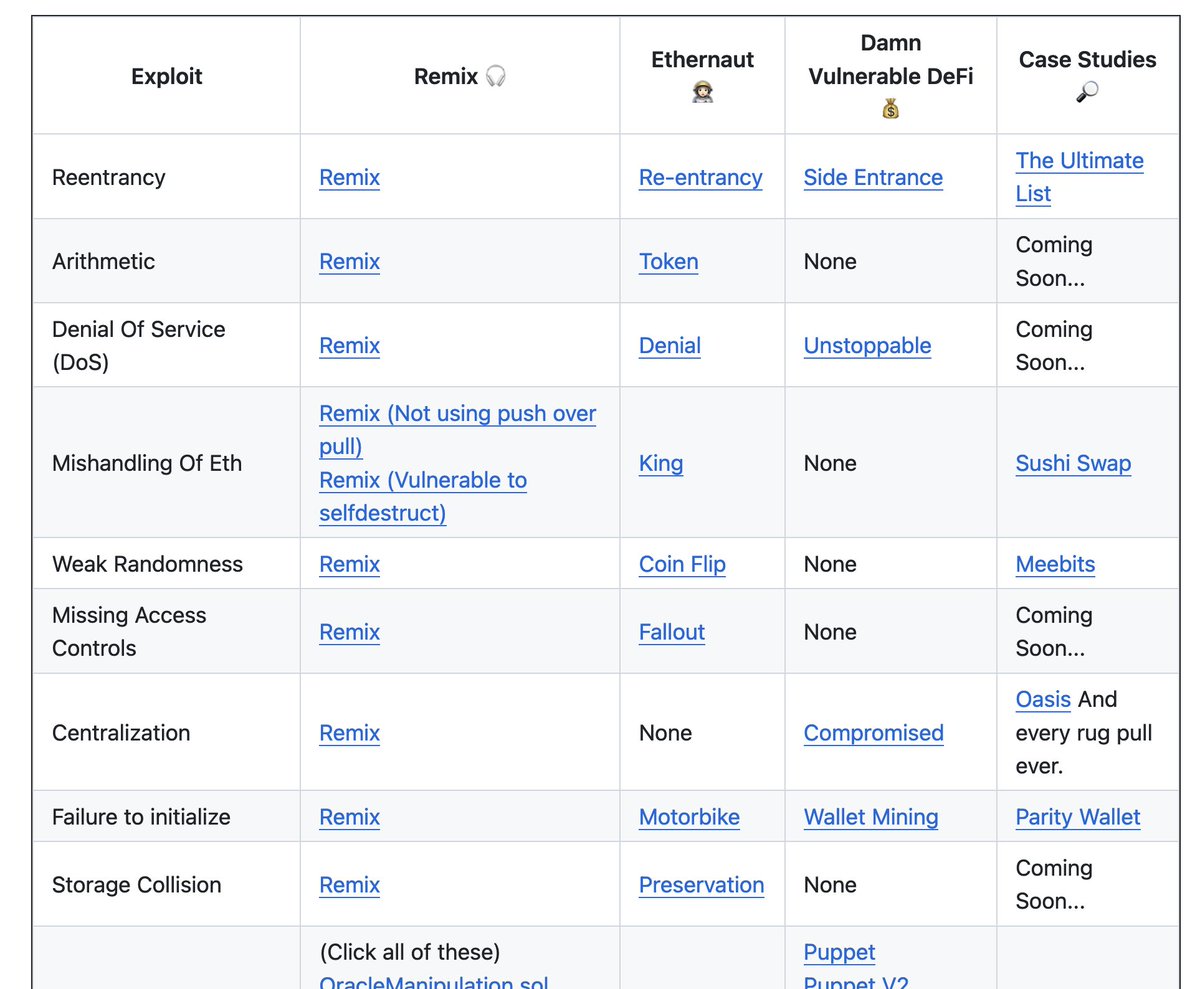 Cyfrin released the 𝐬𝐜-𝐞𝐱𝐩𝐥𝐨𝐢𝐭𝐬-𝐦𝐢𝐧𝐢𝐦𝐢𝐳𝐞𝐝, it's a must read for all devs to understand the basic security attack vectors 👇🏼 github.com/Cyfrin/sc-expl…