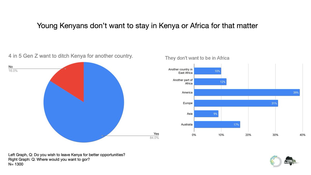 HOWEVER, this government should be worried about how many gen-z's see a future IN 🇰🇪🇰🇪. If I'm to make this anecdote about Africa as well, there's similar sentiment about making a life in Africa. Africa, the storied land of mineral wealth and natural riches needs to have a…