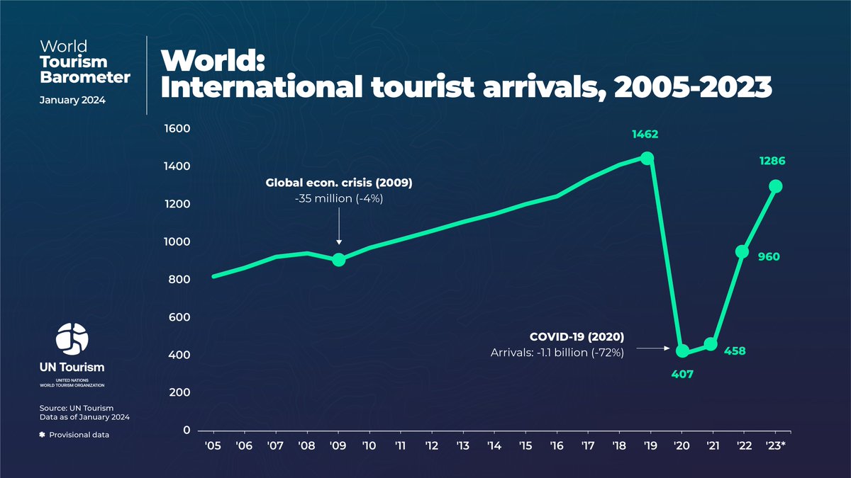 In the aftermath of the 2009 economic crisis, international tourist arrivals dipped by 35 mil. Fast forward to COVID-19 in 2020, arrivals plummeted by 1.1 bil. In 2023, we witness a promising rebound with 1.286 bil arrivals, a 34% increase from 2022, marking a positive step. 💪