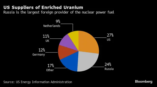 ABD Senatosu, Rusya'dan uranyum ithalatını yasaklayan tasarıyı dün gece onaylayıp imza için Biden'a gönderdi. ABD'nin zenginleştirilmiş uranyum ihtiyacının %24'ünü hâlâ Rusya karşılıyordu. Rusya'nın ihracat yasağı ile karşılık vermesinden endişe ediliyor. 🧐