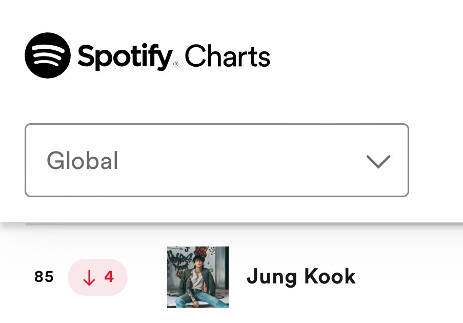 🚨🚨Jungkook is currently charting at #85 (-4) on Spotify Global Daily Top Artists Chart, extending his record as Longest Charting K-pop Soloist. #1 #JUNGKOOK — 330 days*🥇 #2 Jimin—226 Days #3 V—204 Days *still charting **peak: 4 PLEASE STREAM SNTY, SEVEN, 3D I vote