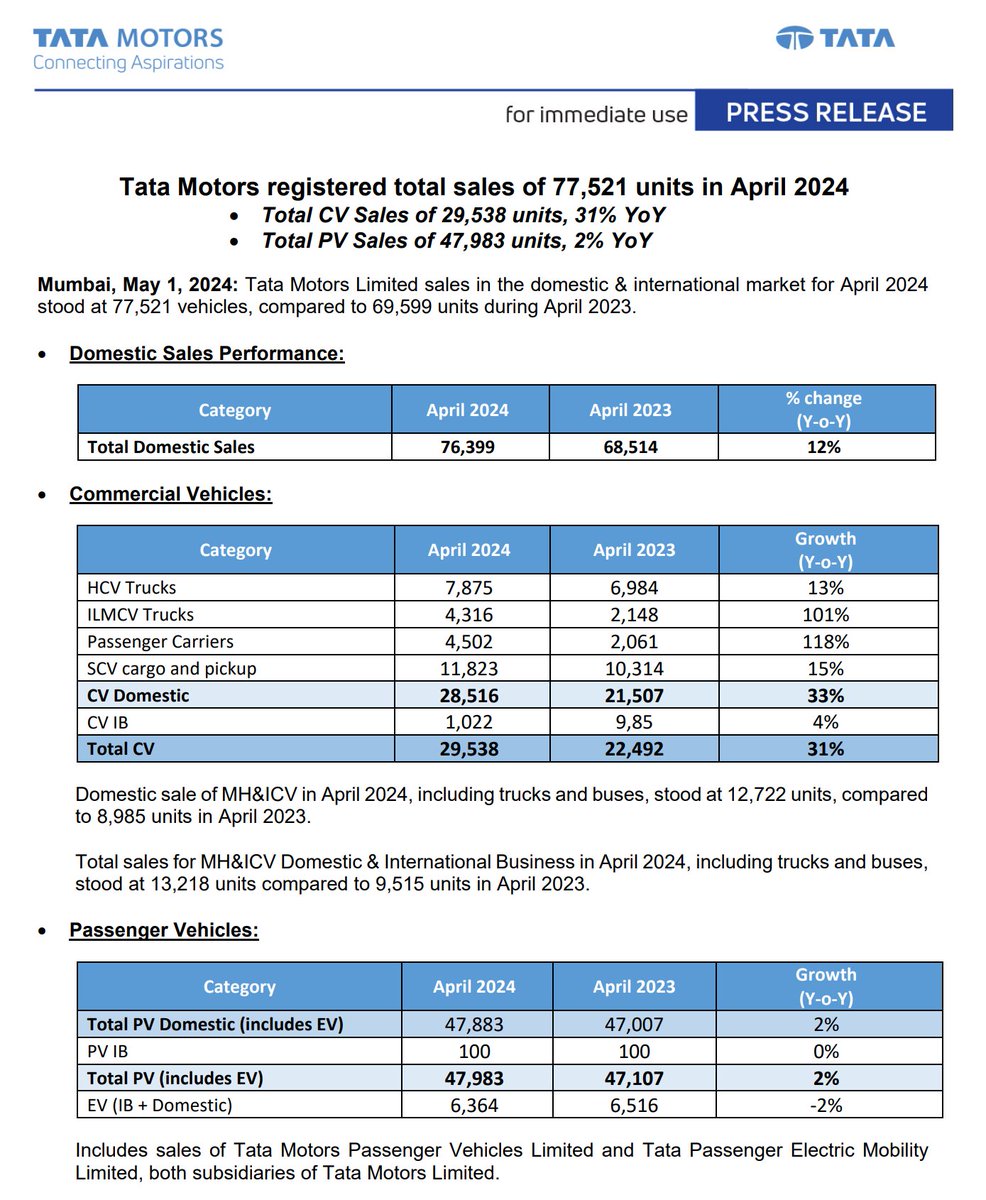 April #AutoSales  |  #TataMotors

Tata Motors registered total sales of 77,521 units in April 2024
• Total CV Sales of 29,538 units, 31% YoY
• Total PV Sales of 47,983 units, 2% YoY