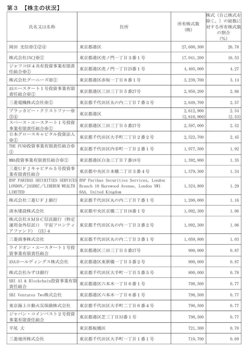 スペースデブリの除去などを手掛けるアストロスケールホールディングスの新規上場が承認。宇宙関連IPOとしてはispace→QPS研究所に続き3社目

売上高:17億
経常利益:-93億
想定価格:720円
時価総額:804億

ZOZO創業者、前澤さんの資産管理会社「グーニーズ」が大株主