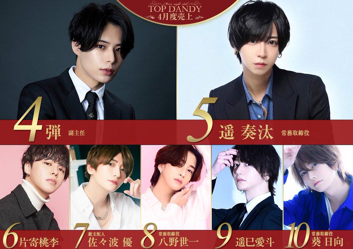 gd_TOPDANDY's tweet photo. 2024年4月度
🏆売上Ranking🏆
🔥月間総売上2億6300万🔥
第一位
志尊 ゆう常務取締役
第二位
秋月 誠主任
第三位
胡蝶 蘭主任
第四位
弾副主任
第五位
遥 奏汰 常務取締役
第六位
片寄 桃李
第七位
佐々波 優総支配人
第八位
八野 世一常務取締役
第九位
遥巳 愛斗
第十位
葵 日向常務取締役
#覇者の城 https://t.co/QMKMbKqKBv