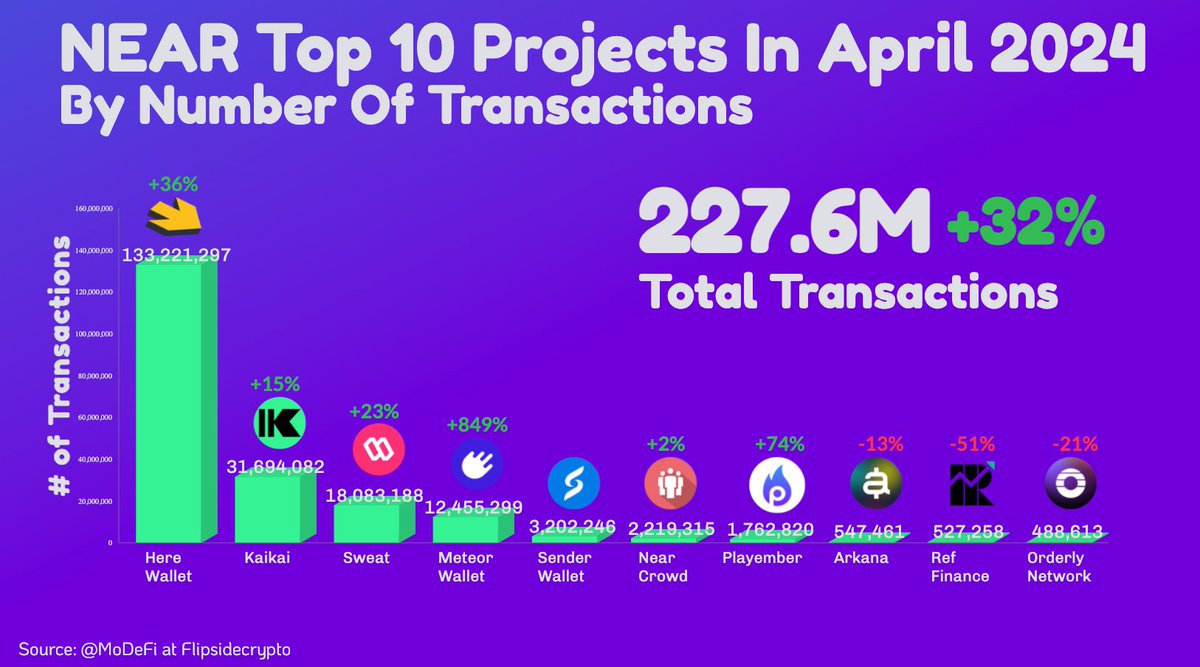 In April, transactions on @NEARProtocol increased by 32% to over 227.6M. Let's see which projects contributed the most to this growth: 🥇- @here_wallet: 133.2M+ (58%+ of all TXs) 🥈- @Cosmose_: 31.6M+ 🥉- @SweatEconomy: 18M+ 4⃣- @MeteorWallet: 12.4M+ 5⃣- @SenderLabs: 3.2M+