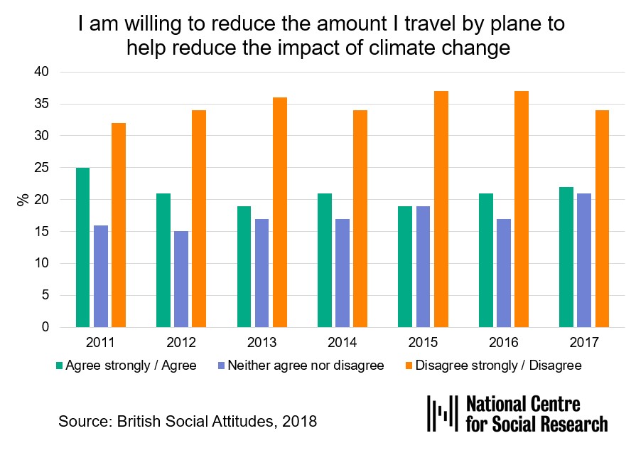 Around 1 in 5 agree they are willing to reduce the amount they travel by plane to help reduce the impact of climate change; on the other hand, 1 in 3 disagree with the statement. #NatCenDataBites #Travel #BritishSocialAttitudes