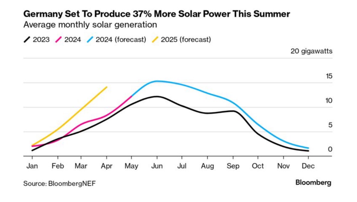 NEW RECORD: German solar is on a roll. Solar rose as high as 42 gigawatts at 1 p.m. Berlin time yesterday.