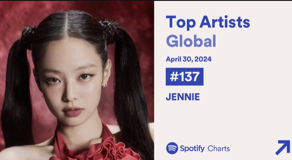 #JENNIE has re-entered the Spotify Daily Top Artist Global chart at #137 🌎