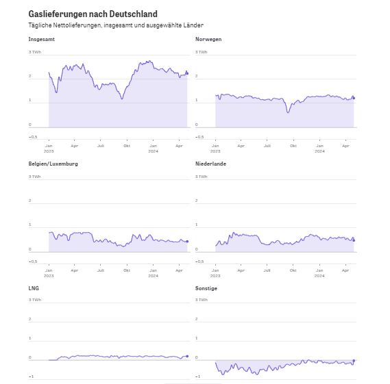 Am 01.05.24 liegt der Füllstand der #GASSPEICHER bei 67,21% (+0,14) Verbrauch geht zurück. Nach einen für April langen Rückgang, geht es jetzt wieder aufwärts Tagesimporte Gas (ca., in TWh): Gesamt: 2,2; Norwegen: 1,2; Benelux: 0,9; Eigene LNG Terminals: 0,2; Sonstige: -0,1