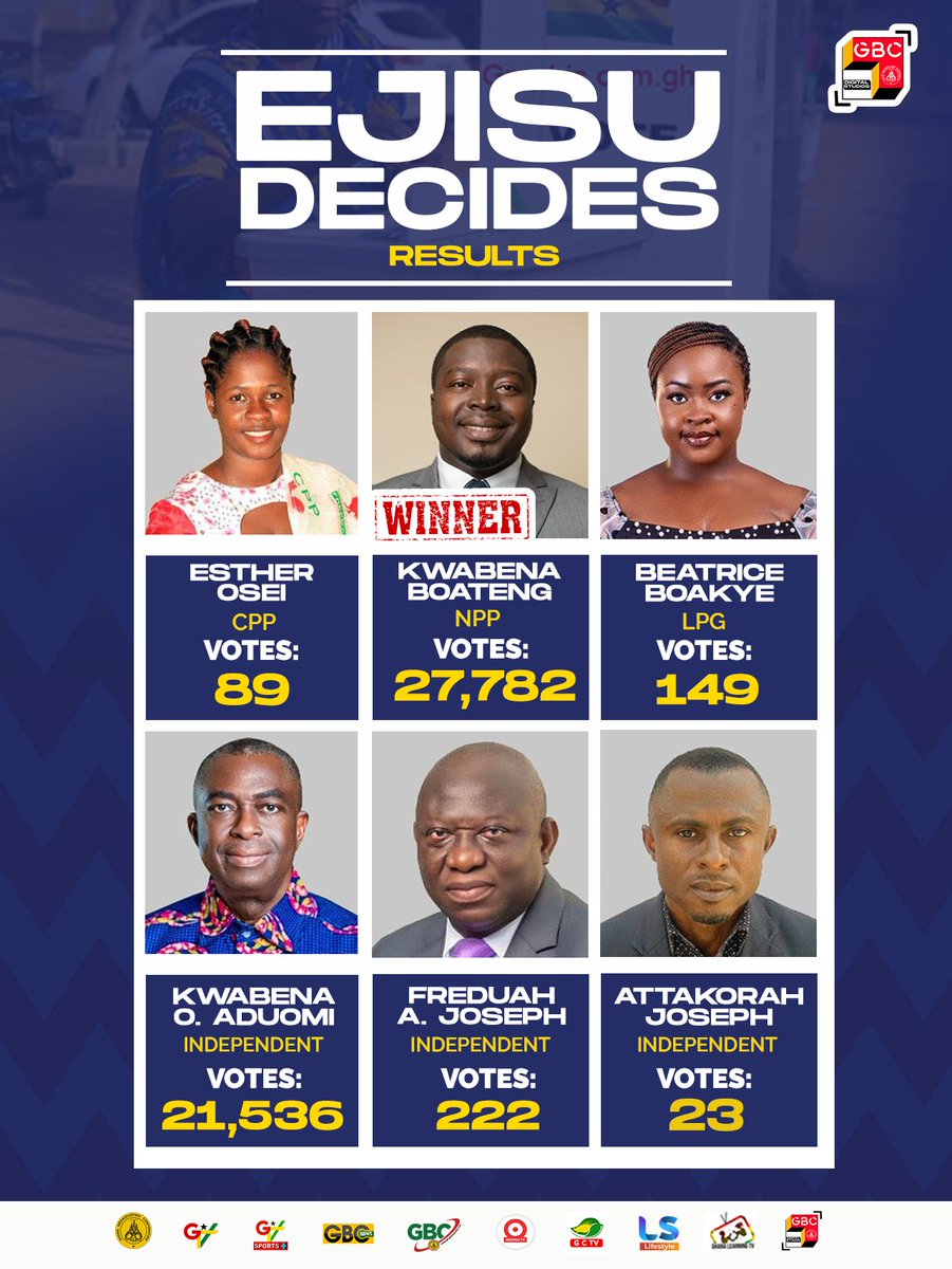 Ejisu has decided. With 27,782 votes (55.8%), Lawyer Kwabena Boateng is elected as the new MP for the people of Ejisu. He beat his closest contender, Mr. Kwabena O. Aduomi who got a total of 21,536 votes(43.3% ).