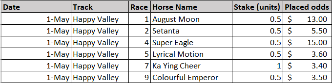 Informd9's tweet photo. 1/5/24 #HappyValley - 3.5 units played (1000 unit bank)

Still playing with yielding track units, hoping for some improvement soon!

All bets are placed with @bet365, so drift protect is in play #HKRacing #FWIW https://t.co/RPt0njKDeD