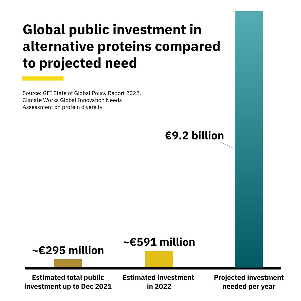 💶Amid rising food insecurity and a changing climate, public investment in alternative proteins has thus far been significantly less than in other green technologies. The sector is ripe for innovation but more funding is urgently needed to drive change on the timeframes we need.