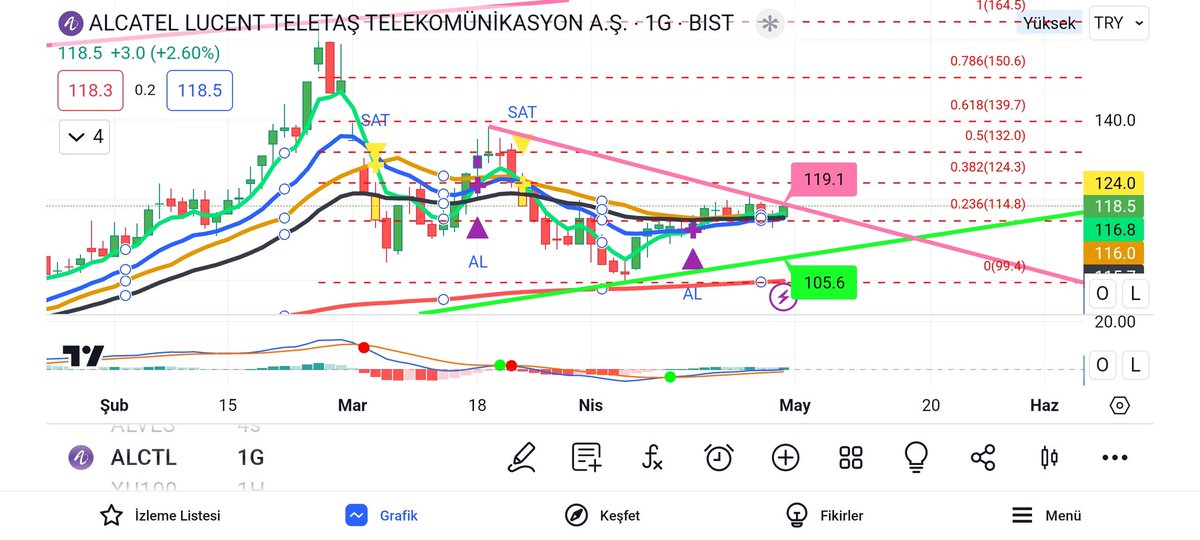 #alctl ytd