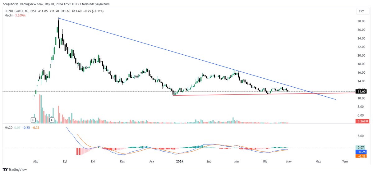 #fzlgy Yapılması gereken Mavi düşen trend kırılımını beklemek. Kısa vade bekletir ama orta ve uzun vade çanak tamamlanır.