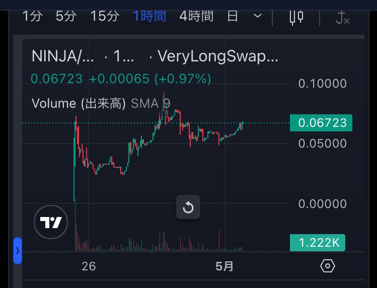 ビットコイン？超下げてますね… $NINJA ？元気っすよ！ イケハヤさん全推しの #AstarZkEVM 期待ミームは引き続きウォッチしていきます。