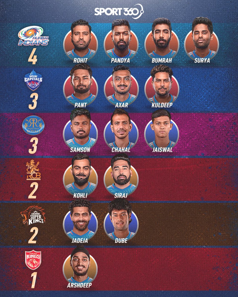 The IPL franchise breakdown of India's 15-man T20I World Cup squad 🇮🇳📋 Mumbai Indians have the giant share 🔵 #IPL2024