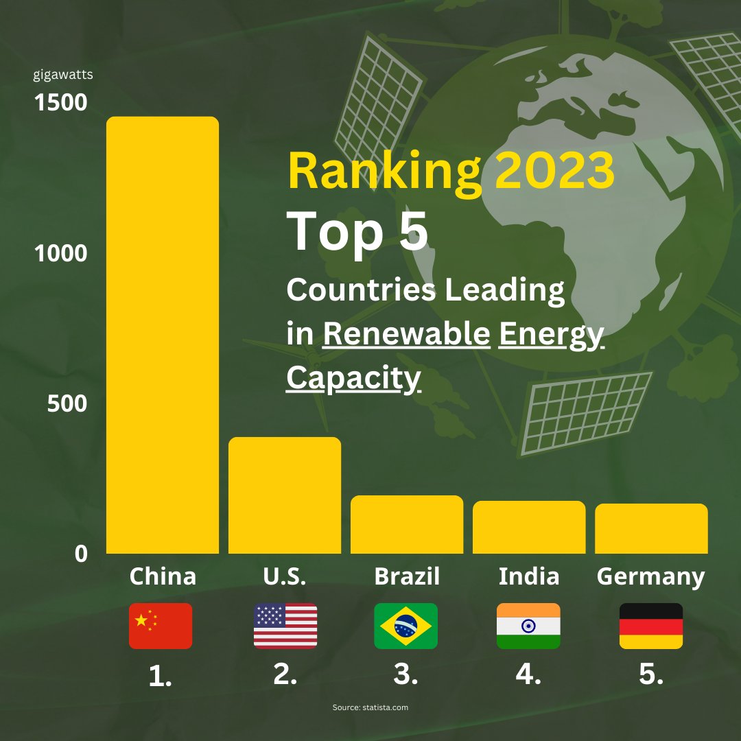 China is the clear leader in #renewable energy capacity

#Renewable #RenewableEnergyIsTheFuture #RenewableFuture #RenewableEnergy #Sustainability #CleanEnergyFuture