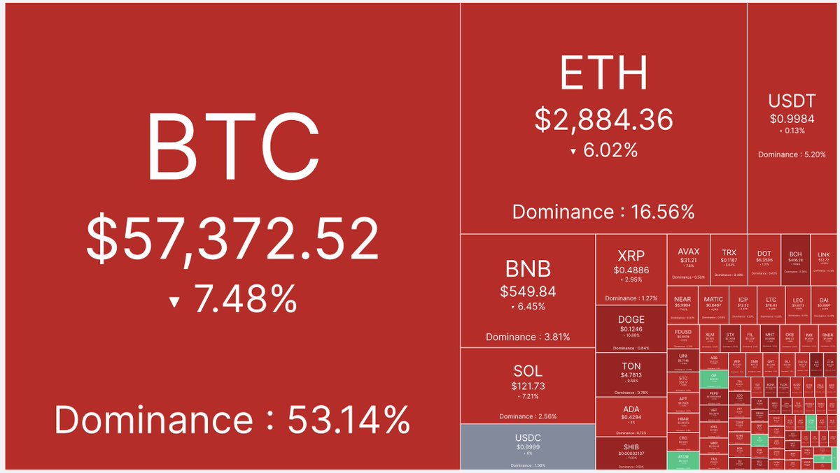 Kripto para piyasalarının özeti; Kırmızı'nın Elli Tonu !

#Bitcoin 56.000 $'a kadar geriledi. #BTC'de yaşanan düşüş tüm piyasayı etkiliyor.

#ETH; #BNB; #SOL başta olmak üzere tüm altcoinlerde büyük düşüşler var. 

✔️#LUNC ve #USTC de de aynı şekilde düşüşler yaşandı.