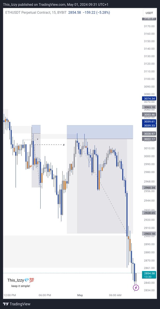 This__Izzy's tweet image. Few tips that can help you while you&apos;re developing your trading skills👇🏼

1) Trust your analysis
2) Never doubt your trading skill
3) work harder on your psychology
4) Understand structure and liquidity
5) Make sure you understand no.4 🤝 

Happy New Month Guys🥂 #Keep_It_Simple