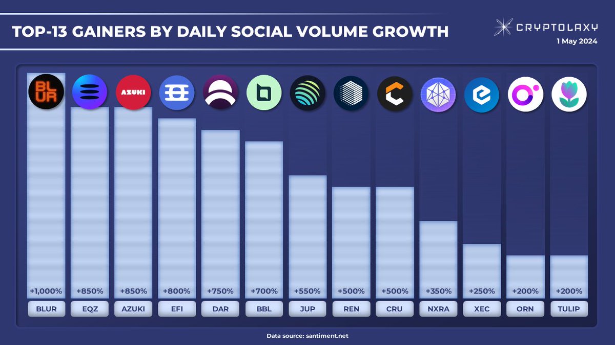 Top-13 gainers by Daily Social Volume Growth

Introducing #PJTs with the highest level of daily social volume increase, showing an increased interest in the PJTs within the last 24H.

$BLUR $EQZ $AZUKI $EFI $DAR $BBL $JUP $REN $CRU $NXRA $XEC $ORN $TULIP