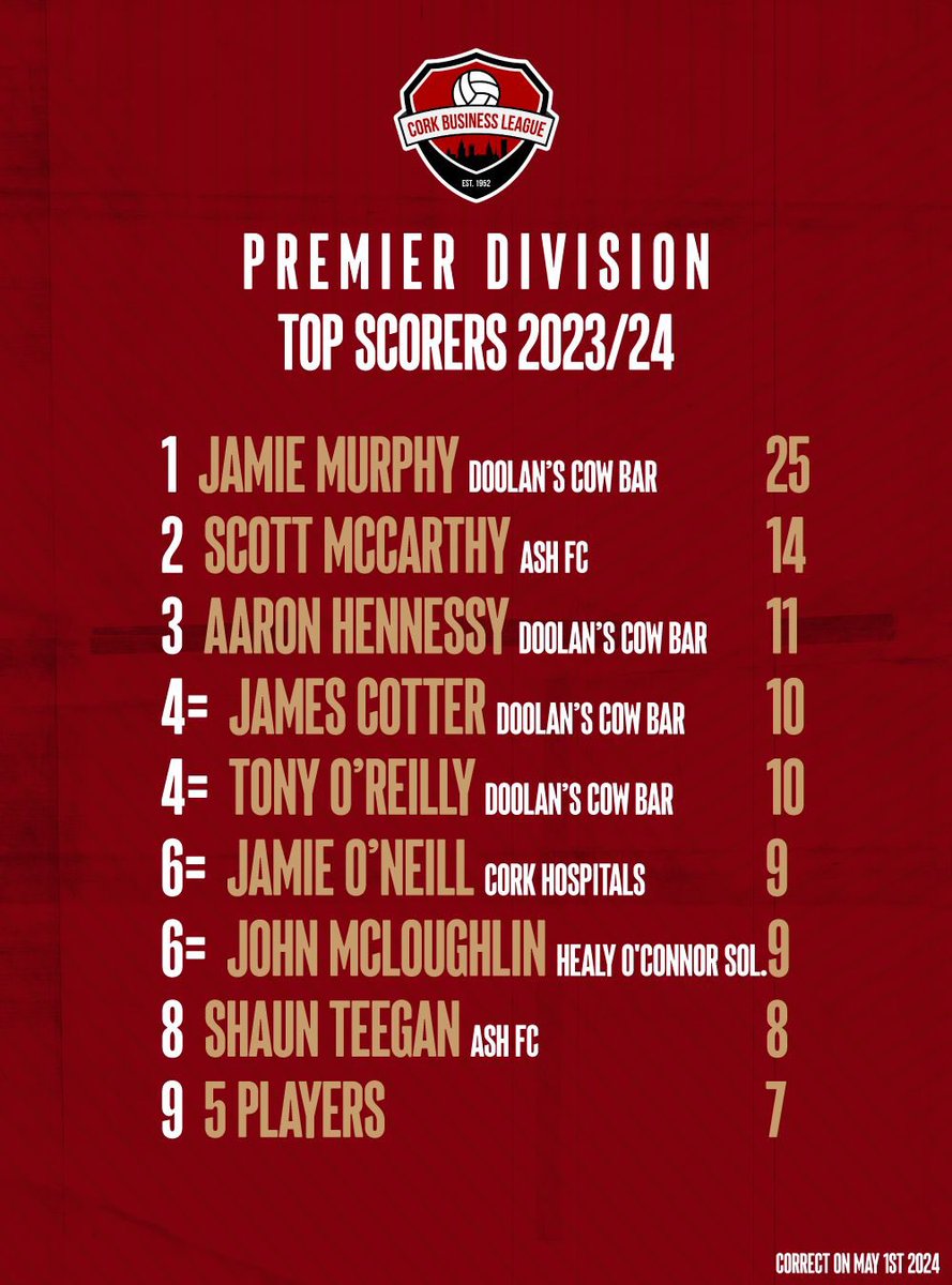 Mayfield is taking over. CBL Premier Division Top Scorers as of right now, 10:30am 1st May 2024. Jamie Murphy, 25 goals, you’d expect nothing less. Scott McCarthy in 2nd place, can he pick up a few more goals in the last 3 league games? It’s a (half) marathon, not a sprint!