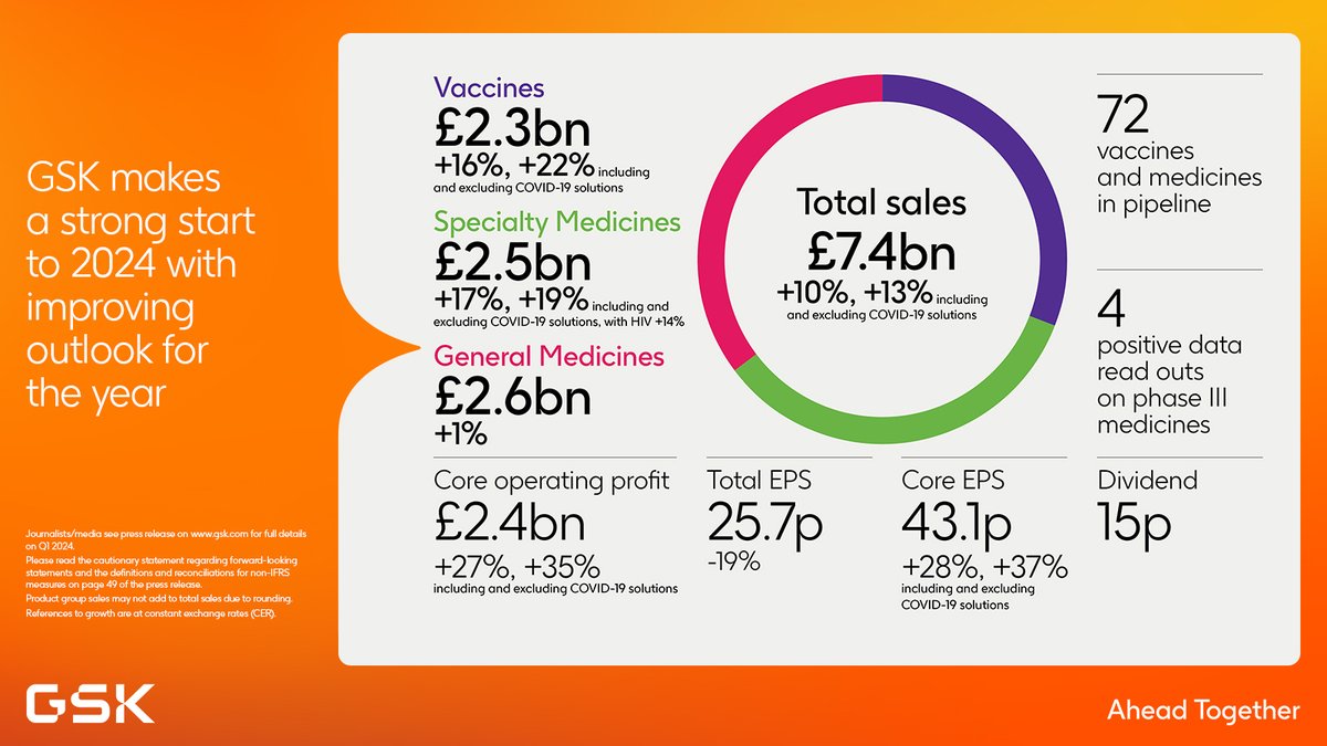 News for #Investors and #Media Explore our Q1 2024 figures at a glance. gsk.to/4aUgYZ5. $GSK