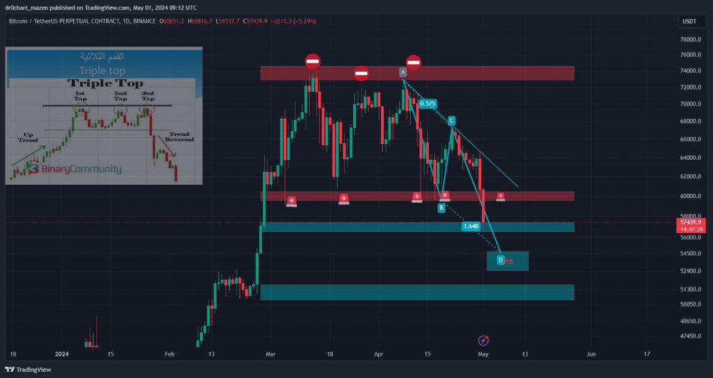 DCM_indicator's tweet photo. btc/usdt

تم تحقيق الهدف الاول السلبي 

من الممكن نشهد ارتداد لمناطق  الكسر بمناطق 60الف دولار 

واعادة اختبار لمنطقة الكسر 

في حال اغلق اسفل منطقة ٦٠ الف ايضا بشمعة يوم 
تستمر السلبية 

نراقب ونرى
#Bitcoin #BTC #btc https://t.co/8PwDnV9IOM