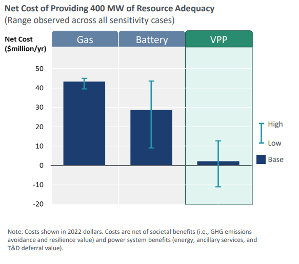 Good morning with good news: VPPs are just 40%-60% of the cost of gas or utility scale battery plants! They're cheaper, cleaner than gas. 

60 GW VPP could meet resource adequacy needs at a net cost that is $15-$35 billion lower. Don't dash to gas!
brattle.com/wp-content/upl…