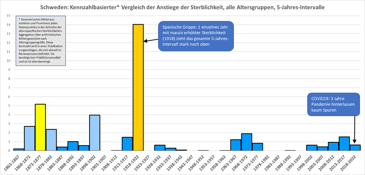 Ein Jahr Spanische Grippe sieht man auch bei 5-Jahres-Abschnitten noch überdeutlich. Von drei Jahren COVID19 seht man kaum etwas, zumindest in Schweden (Kategorie 'very low').