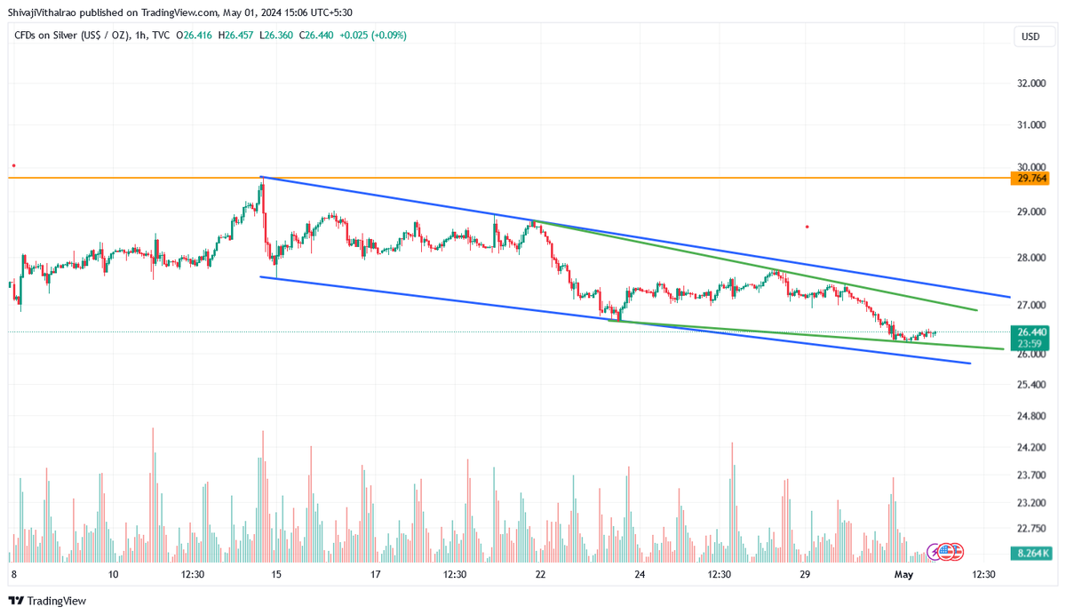 #Silver 60min trading inside this channel Above $27.40 expect $29.5 once again $28 small resistance on the way. On downside $26-26.5 remains retest zone.