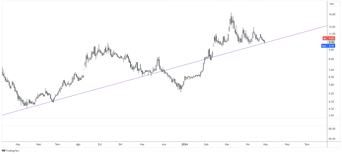 #kımmr sorulan,
yükselen trend kırılmış,
obo görüntüsü var,
bulunduğu desteği kırmamalı