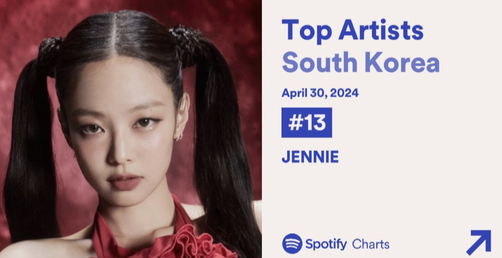 #JENNIE has reached a *NEW PEAK* of #13 on Daily Top Artists South Korea. 🇰🇷