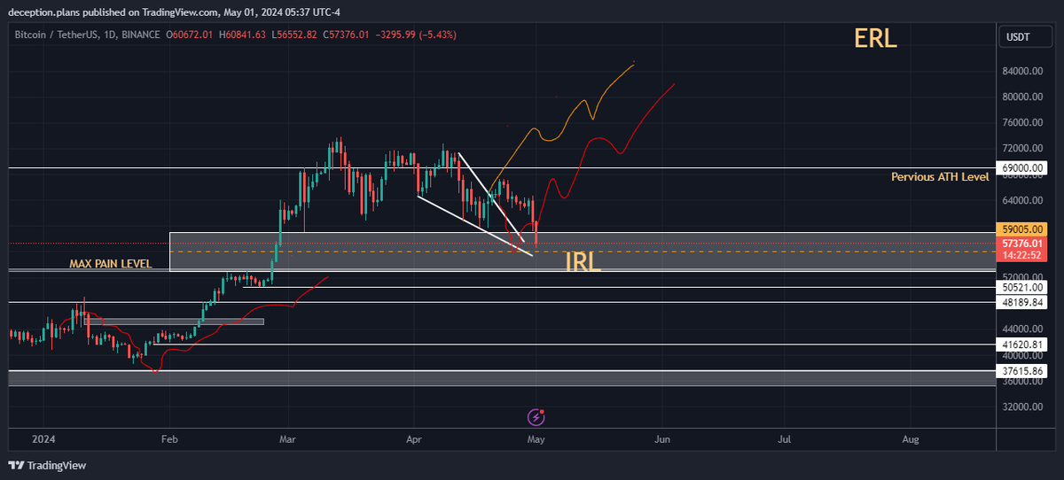 deception_plans's tweet photo. $BTC | UPDATE

I wanted to get wrong but this is price and algorithm for all asset class &amp; markets

Rule # 1 - First Time and then Price  ✍️
Q2 (Apr-Jun) for #BTCUSDT has seasonal bearish tendency. 

Rule # 2 - Wait for Time- Price will follow
 IRL <> ERL   💎
#BTC #CryptoNews https://t.co/6n6vChpQfG