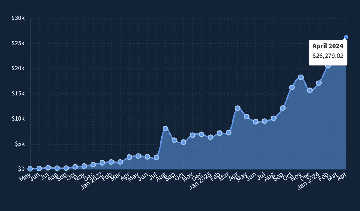 tarasowski's tweet photo. $27,000 MRR with this simple tool 👇

Convert PDF bank statements from 1000s of banks world wide into clean Excel (XLS) format.

Most of the website traffic originates from Google, thanks to strong rankings for primary keywords.

👉 https://t.co/ARZEt2Ye4S https://t.co/0GUmkUI5Mj