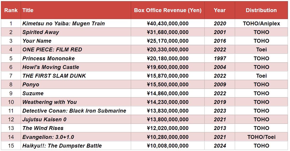 TOP 15 highest-grossing anime films in Japan
