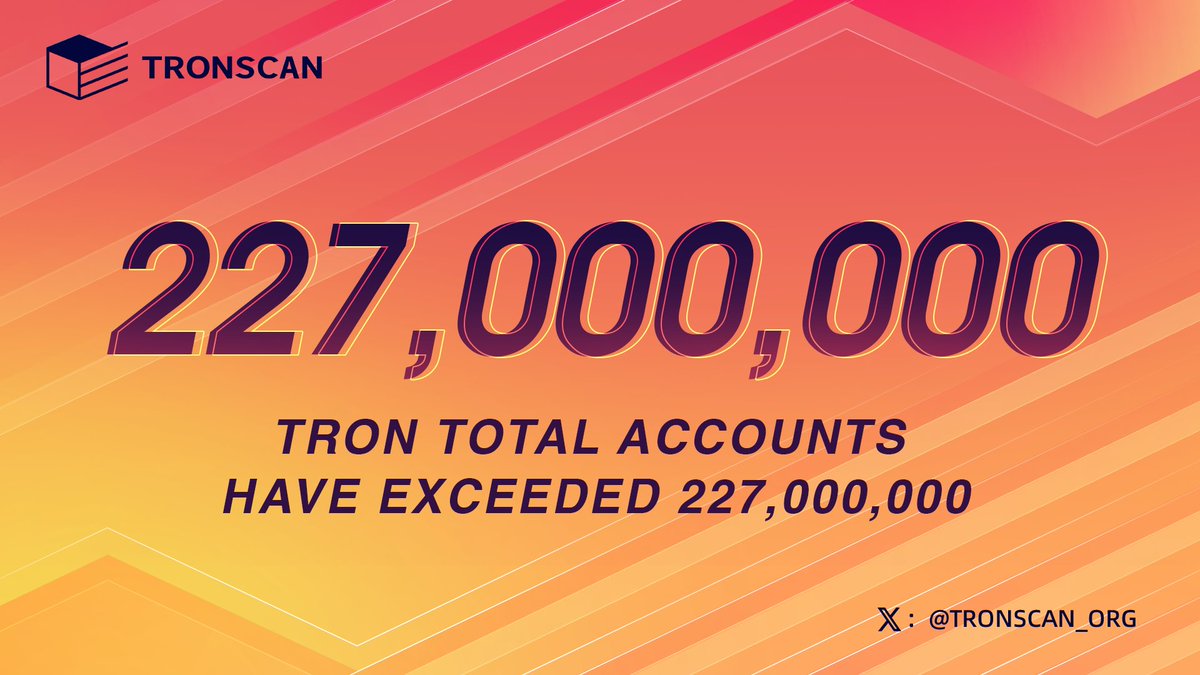 🎉🎉🎉Congratulations!!! #TRON’s total accounts have reached 227,309,170, exceeding 227 million! #TRON ecosystem has developed rapidly and continues to make efforts to decentralize the web. 🥰Appreciation to all #TRONICS!