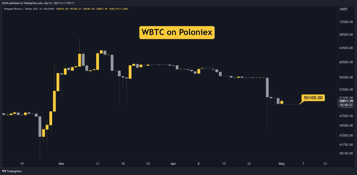 You can buy Bitcoin for 50k on Poloniex! But there is a catch. 😅 Check the WBTC / BTC chart there and zoom out.